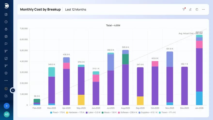 Celoxis project accounting and cost breakdown chart