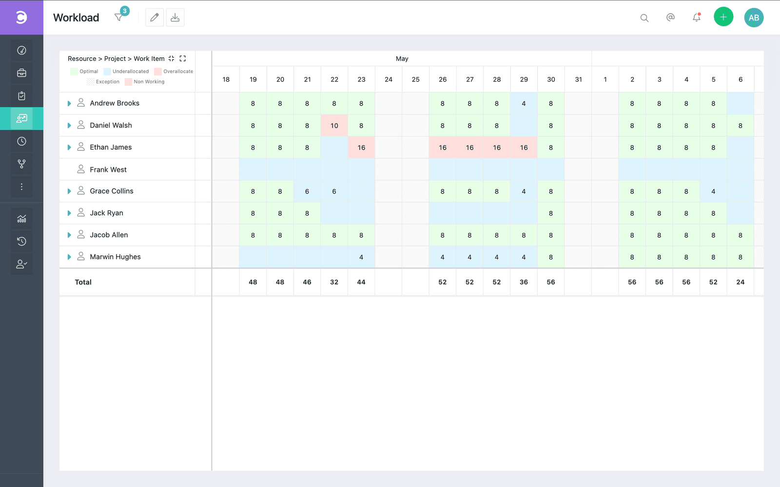 Dashboard „Ressourcen optimieren“