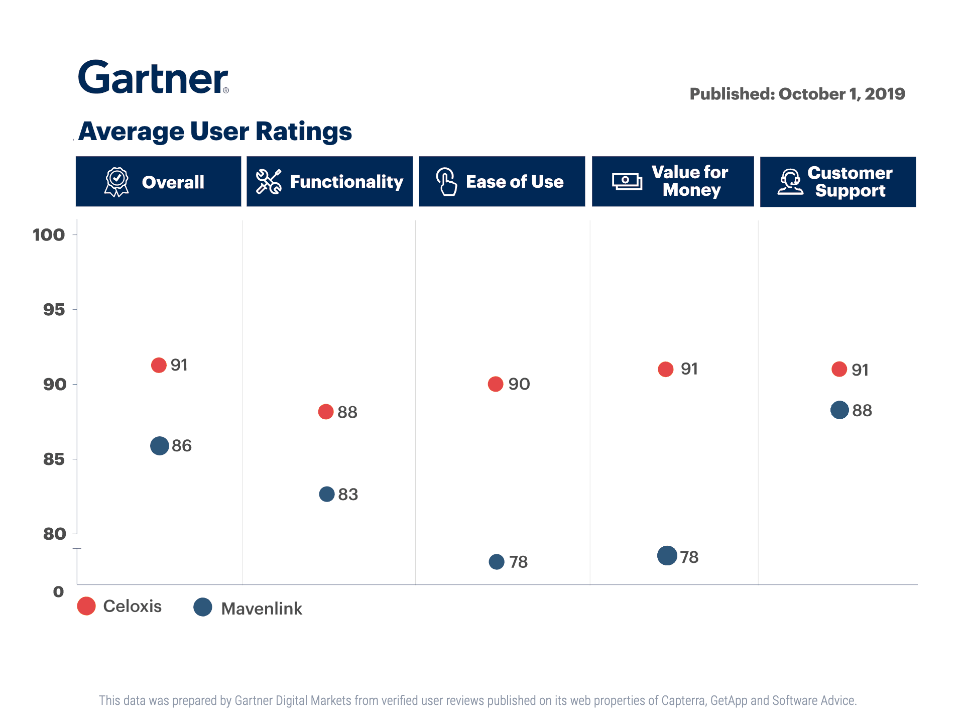 Celoxis® The Best Alternative to Mavenlink 1 on Gartner® in 2020