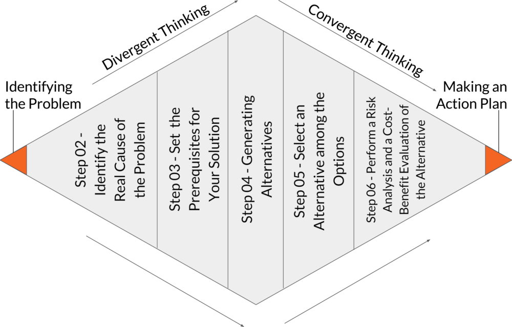 steps of collaborative problem solving