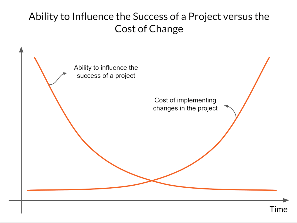 Project versus