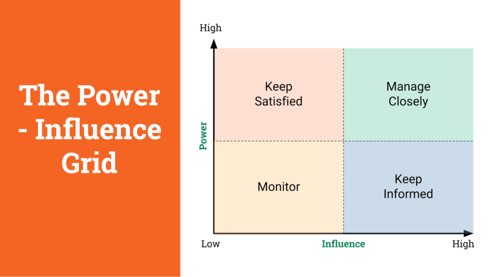 Модель Менделоу. Power interest матрица. Power interest Grid. Influence Matrix. Influence power