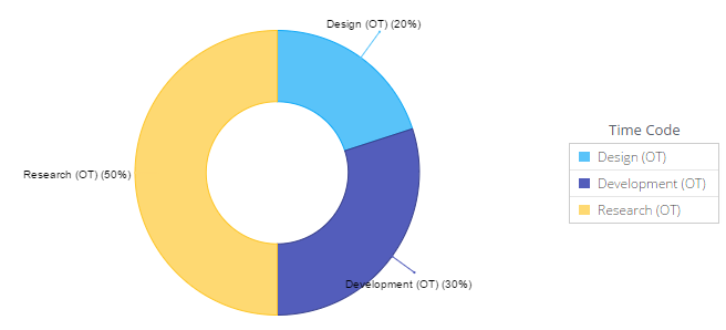 Overtime Chart